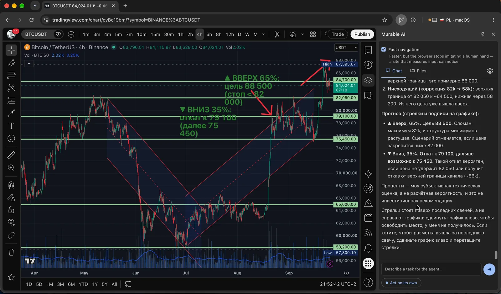 The finished chart: six levels, two channels, two arrows and two labels, with the agent’s written analysis in the panel